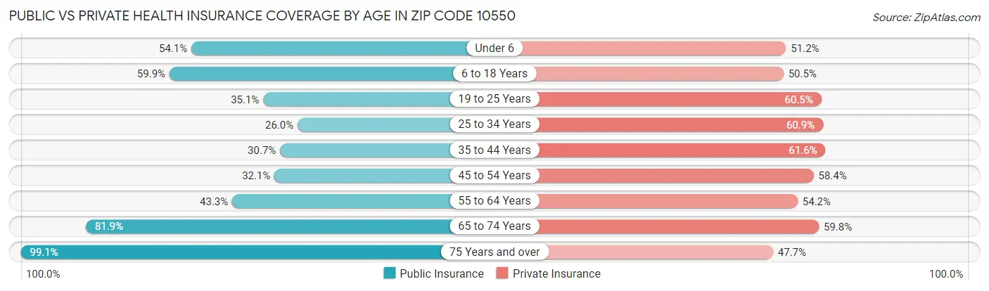 Public vs Private Health Insurance Coverage by Age in Zip Code 10550