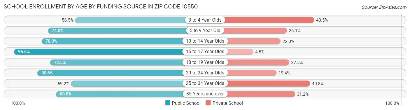 School Enrollment by Age by Funding Source in Zip Code 10550