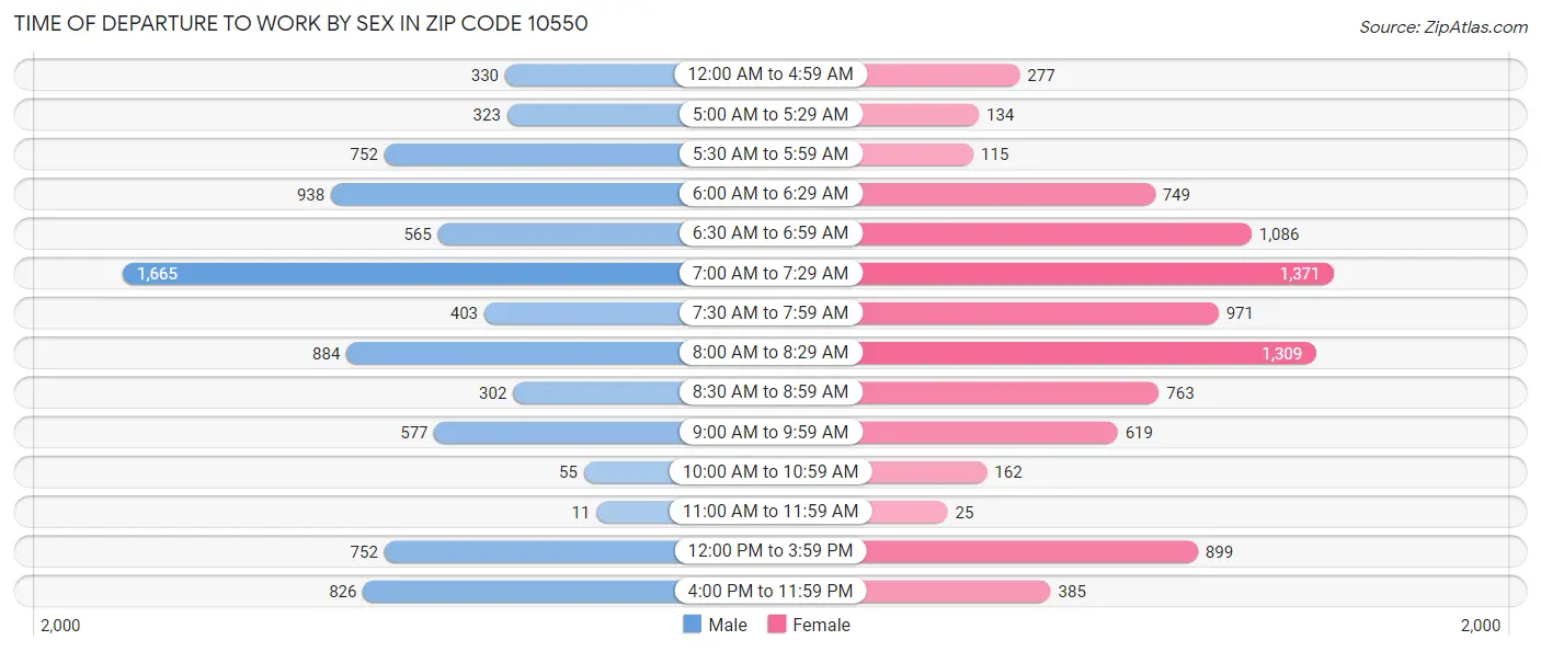 Time of Departure to Work by Sex in Zip Code 10550