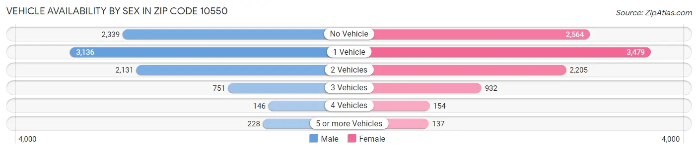 Vehicle Availability by Sex in Zip Code 10550