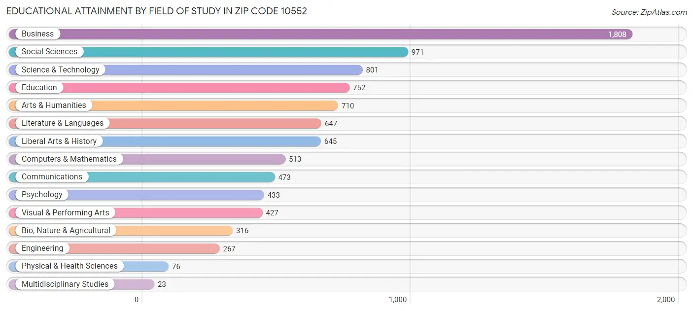 Educational Attainment by Field of Study in Zip Code 10552