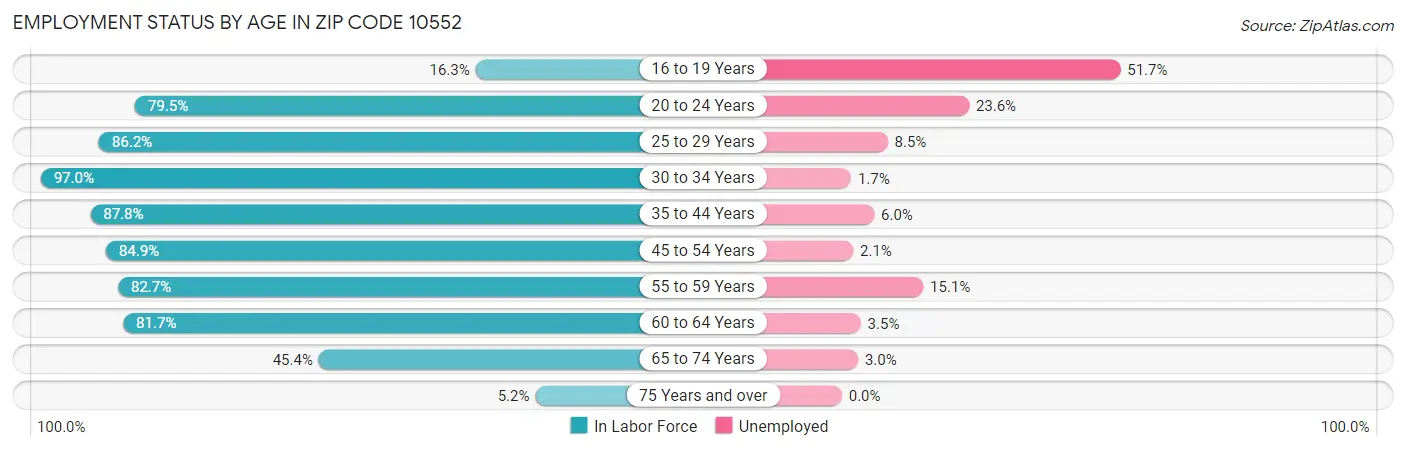 Employment Status by Age in Zip Code 10552