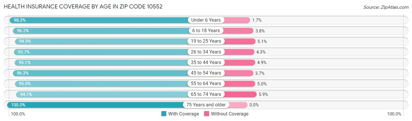 Health Insurance Coverage by Age in Zip Code 10552