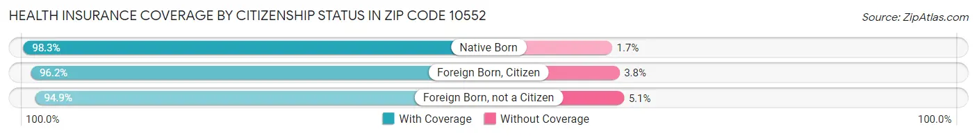 Health Insurance Coverage by Citizenship Status in Zip Code 10552