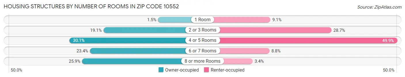 Housing Structures by Number of Rooms in Zip Code 10552
