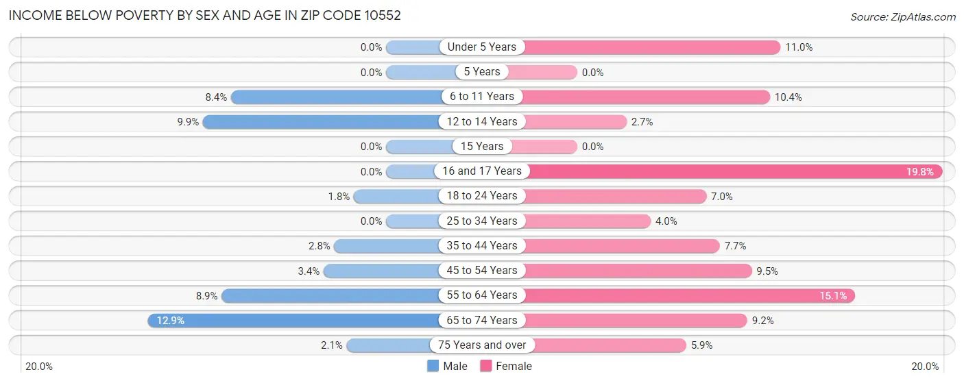 Income Below Poverty by Sex and Age in Zip Code 10552