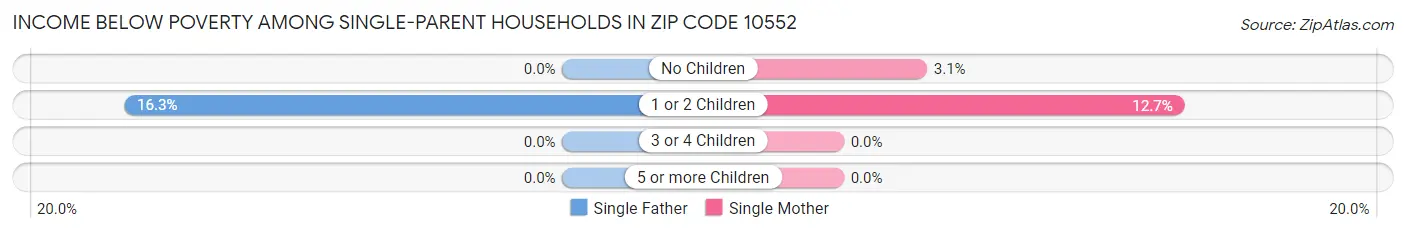 Income Below Poverty Among Single-Parent Households in Zip Code 10552