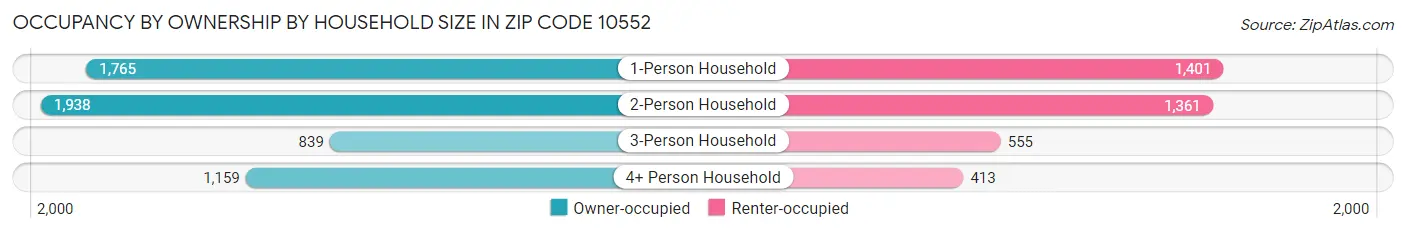 Occupancy by Ownership by Household Size in Zip Code 10552