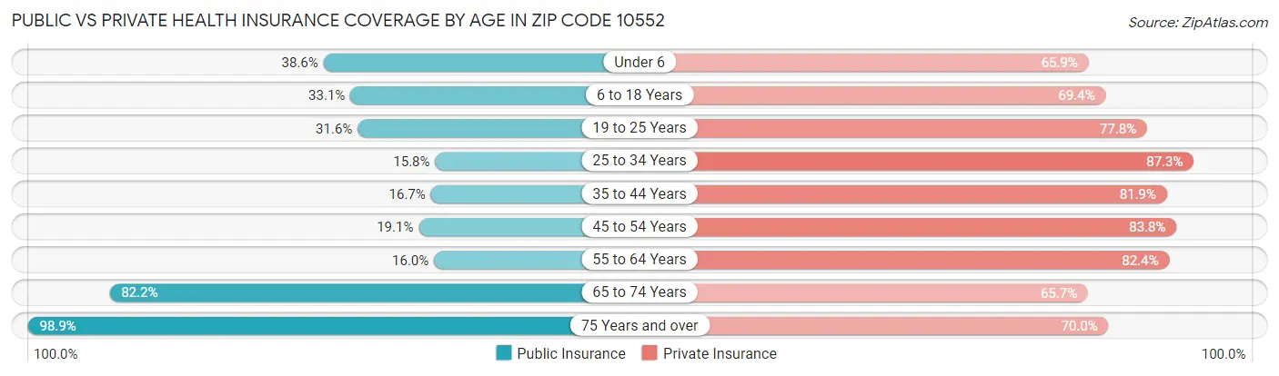 Public vs Private Health Insurance Coverage by Age in Zip Code 10552