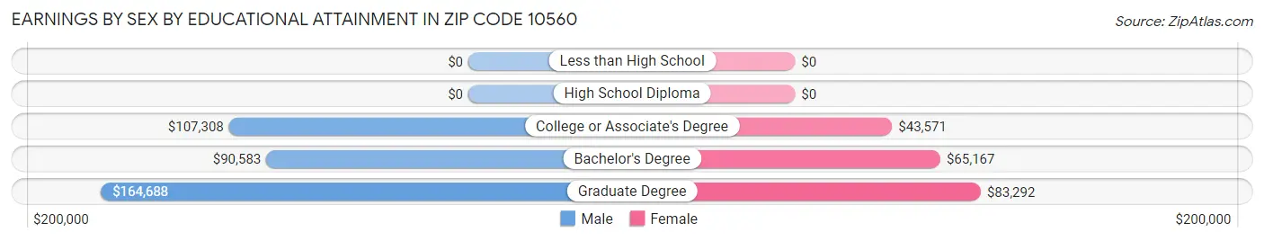 Earnings by Sex by Educational Attainment in Zip Code 10560