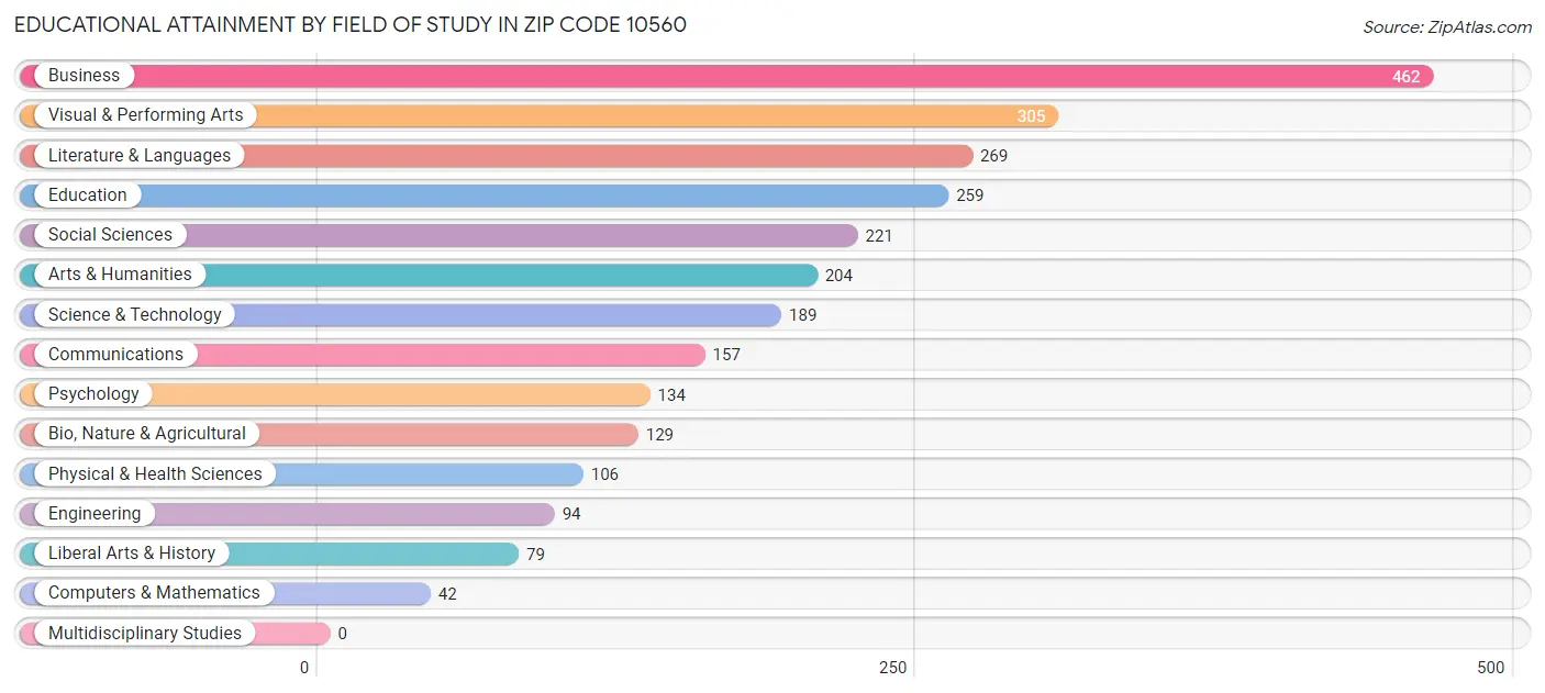 Educational Attainment by Field of Study in Zip Code 10560