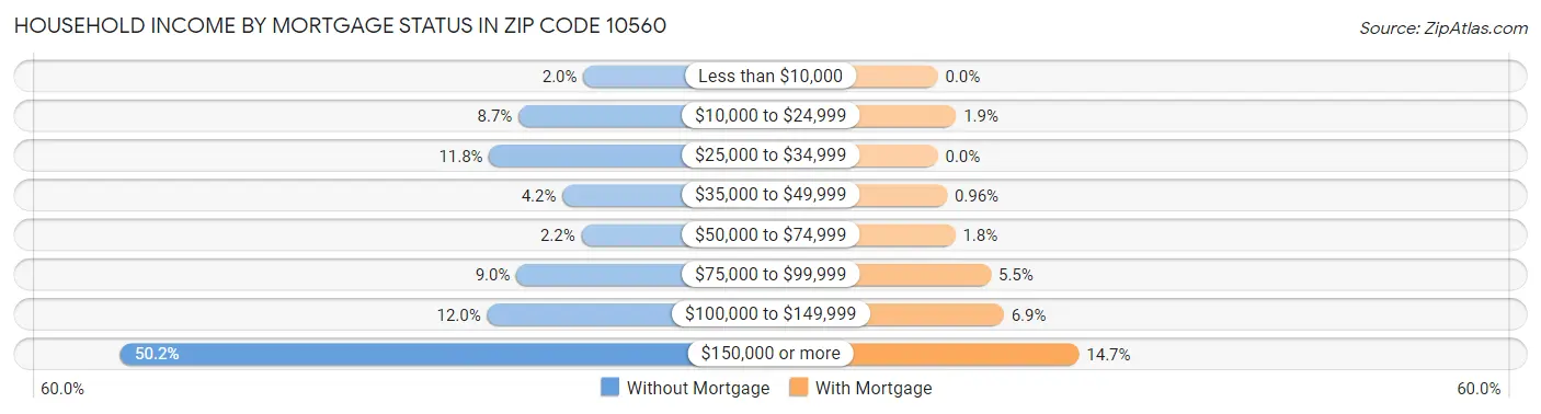 Household Income by Mortgage Status in Zip Code 10560