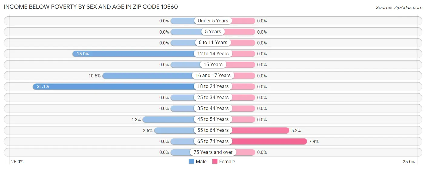 Income Below Poverty by Sex and Age in Zip Code 10560