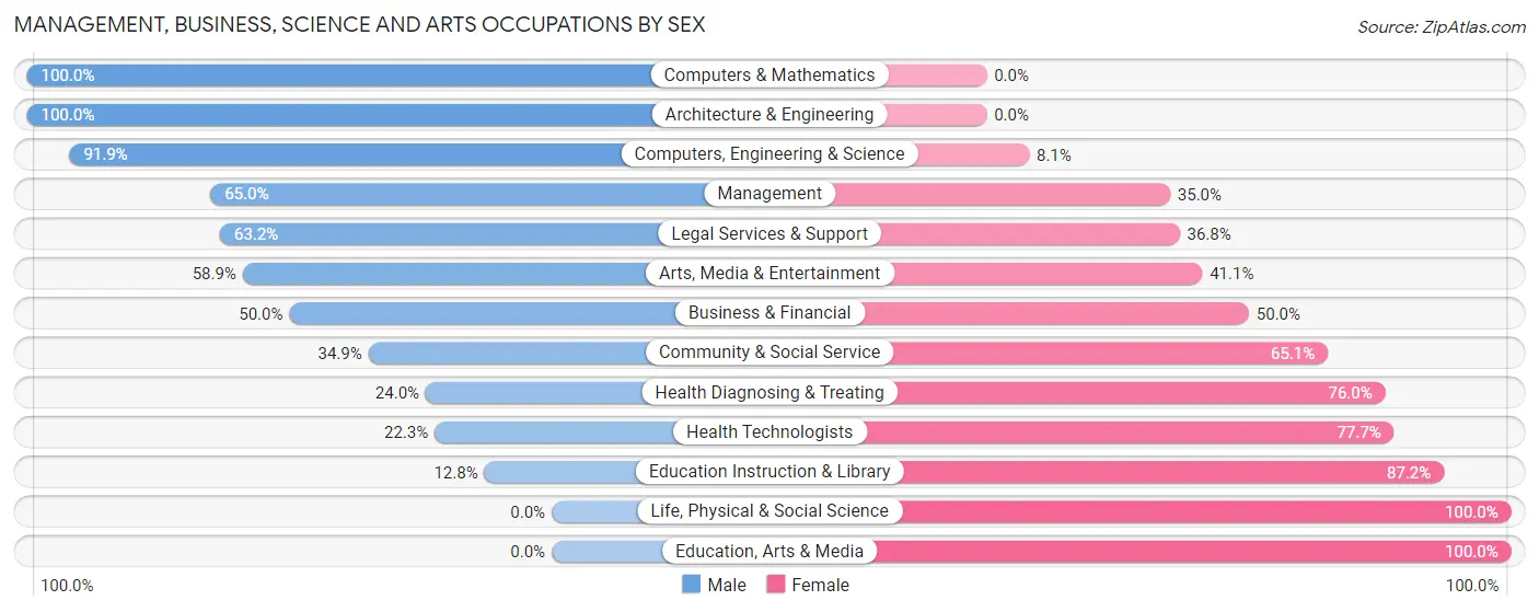 Management, Business, Science and Arts Occupations by Sex in Zip Code 10560