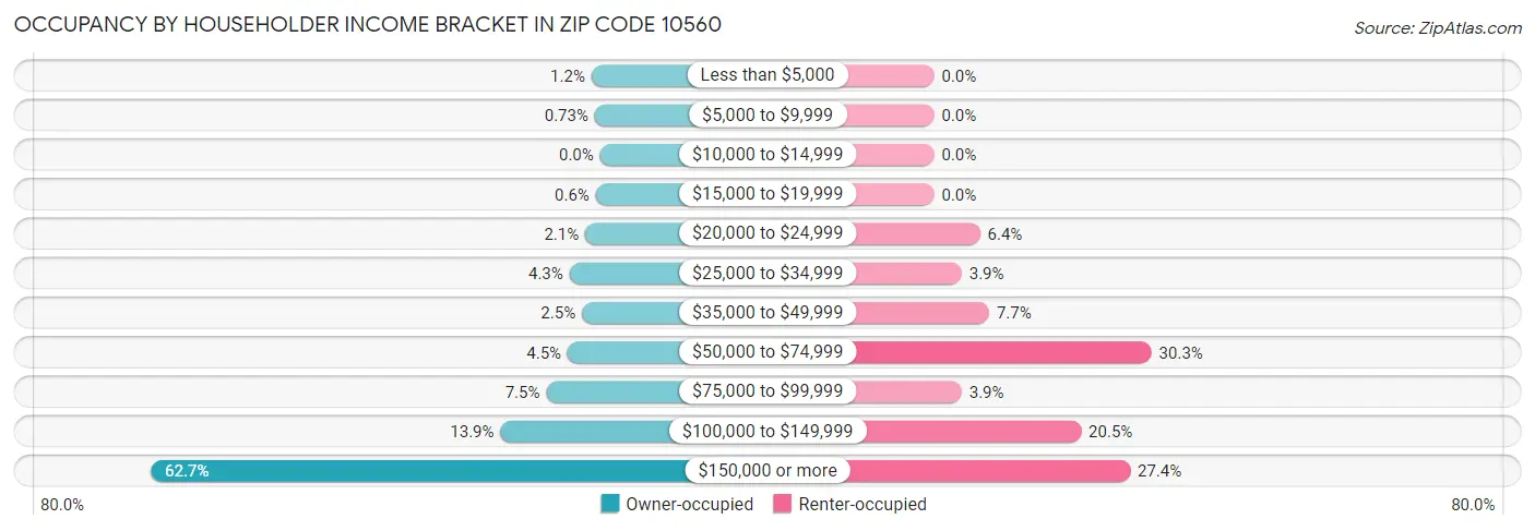 Occupancy by Householder Income Bracket in Zip Code 10560