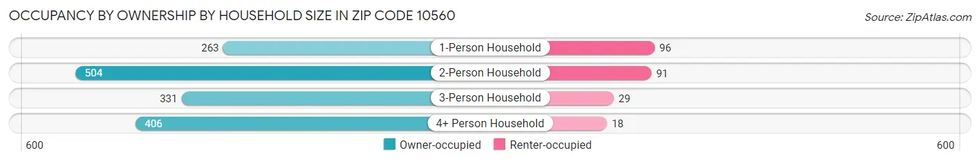 Occupancy by Ownership by Household Size in Zip Code 10560