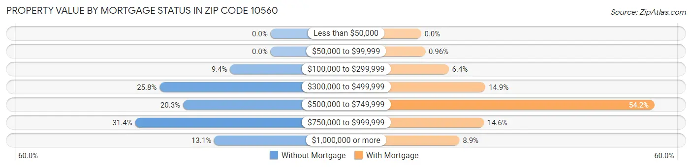 Property Value by Mortgage Status in Zip Code 10560