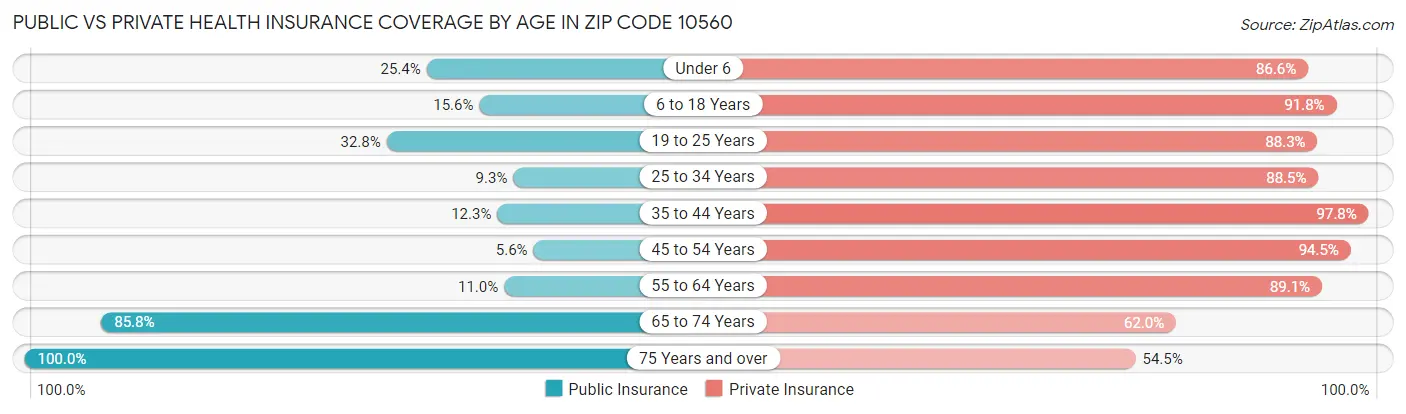 Public vs Private Health Insurance Coverage by Age in Zip Code 10560