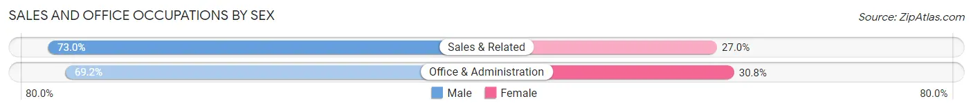 Sales and Office Occupations by Sex in Zip Code 10560