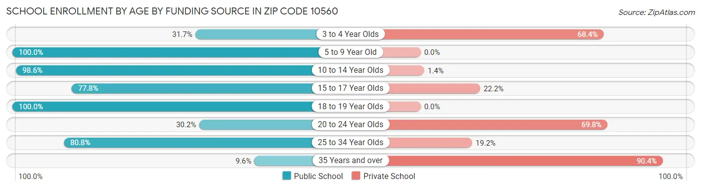 School Enrollment by Age by Funding Source in Zip Code 10560