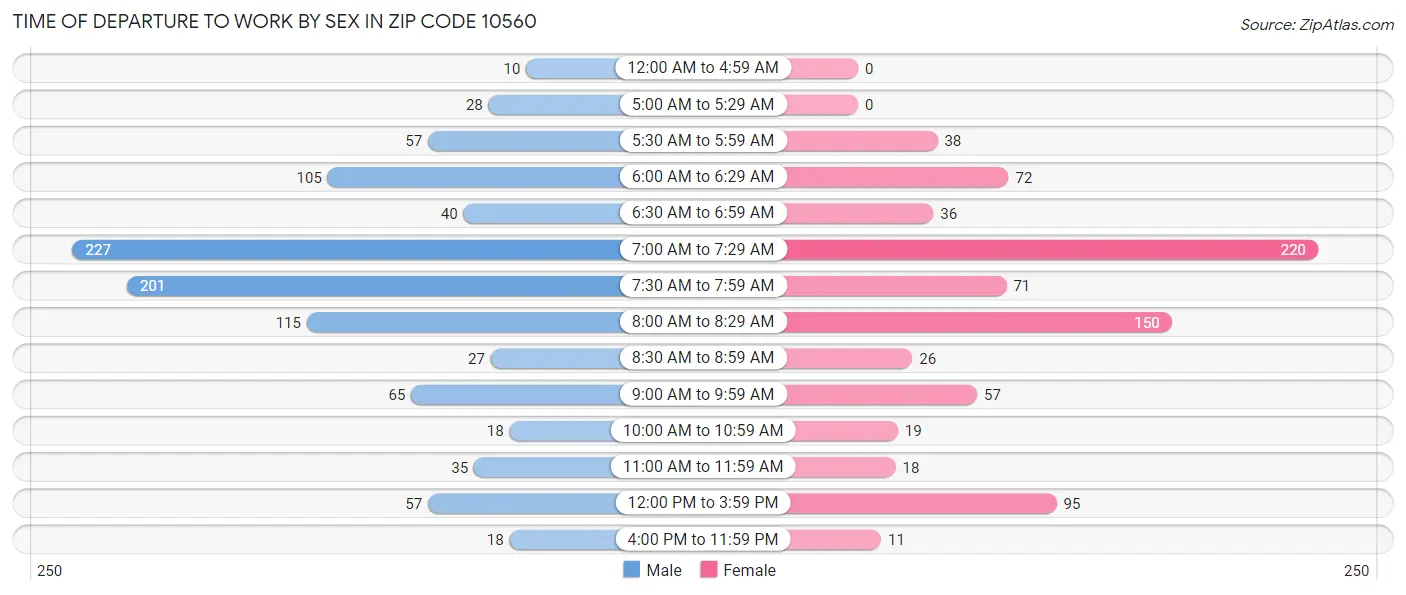 Time of Departure to Work by Sex in Zip Code 10560