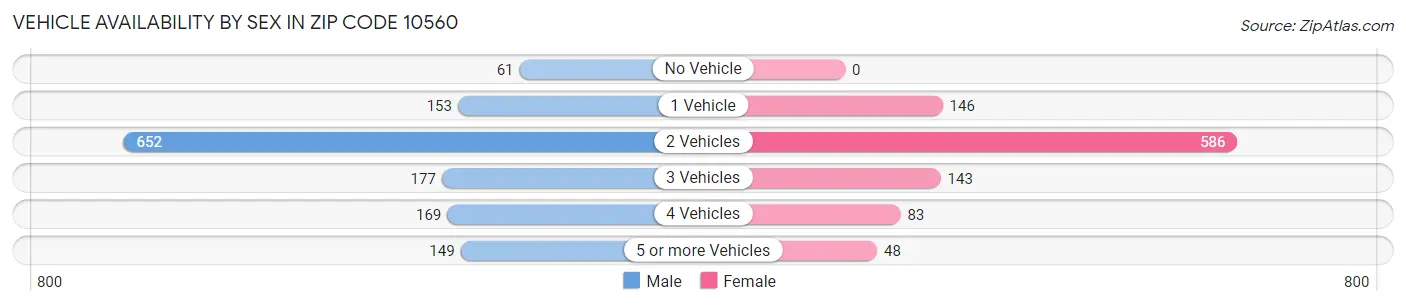Vehicle Availability by Sex in Zip Code 10560