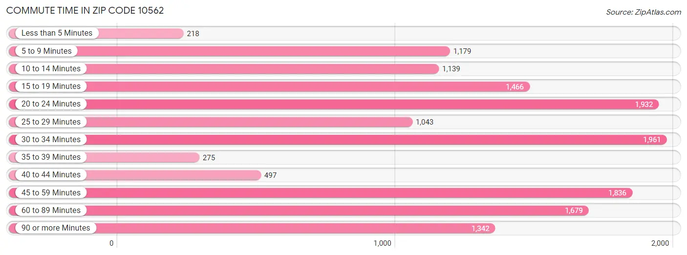 Commute Time in Zip Code 10562