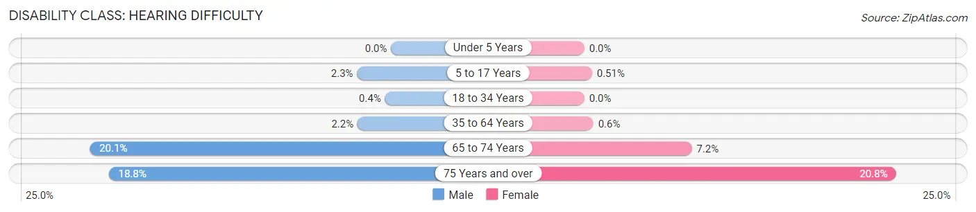 Disability in Zip Code 10562: <span>Hearing Difficulty</span>