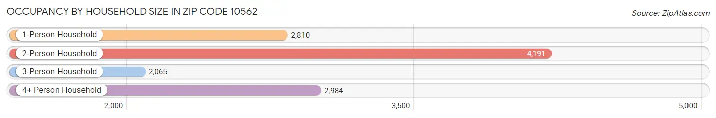 Occupancy by Household Size in Zip Code 10562