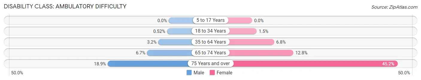 Disability in Zip Code 10566: <span>Ambulatory Difficulty</span>