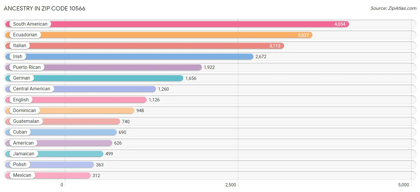 Ancestry in Zip Code 10566