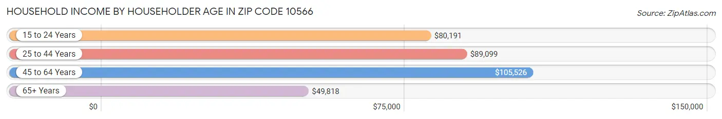 Household Income by Householder Age in Zip Code 10566