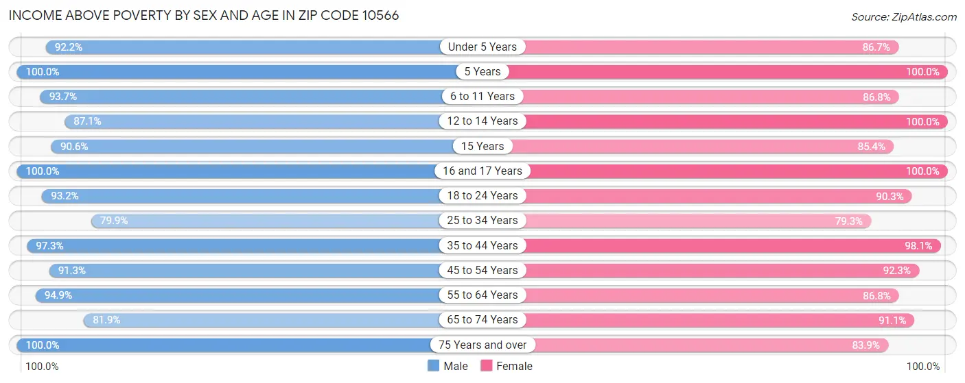 Income Above Poverty by Sex and Age in Zip Code 10566