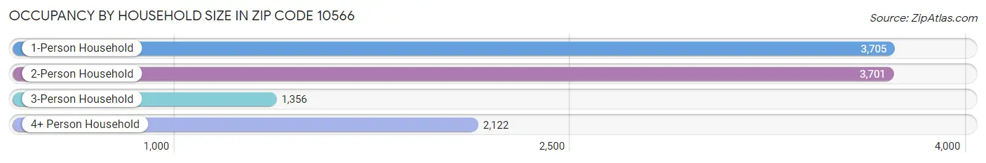 Occupancy by Household Size in Zip Code 10566