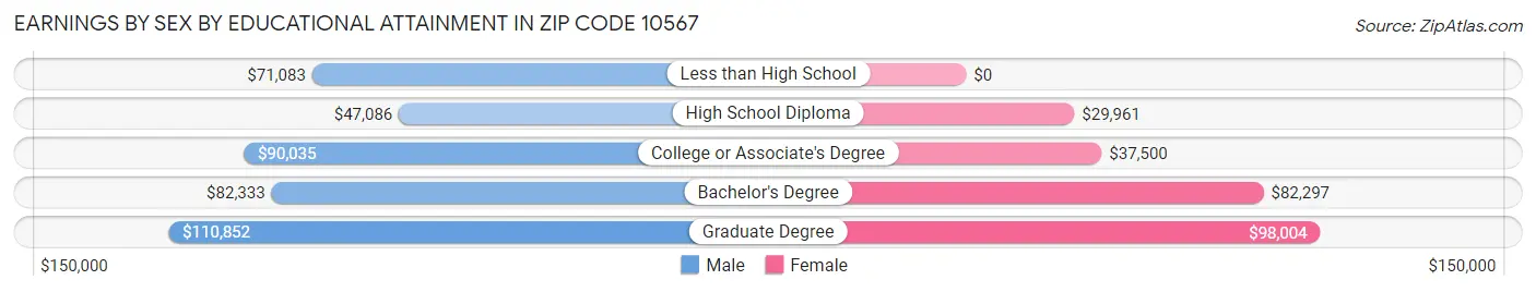 Earnings by Sex by Educational Attainment in Zip Code 10567