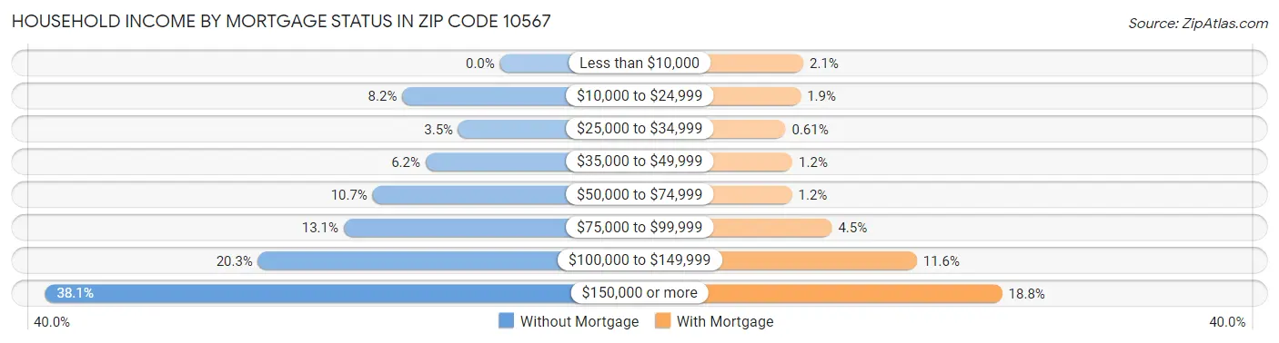 Household Income by Mortgage Status in Zip Code 10567