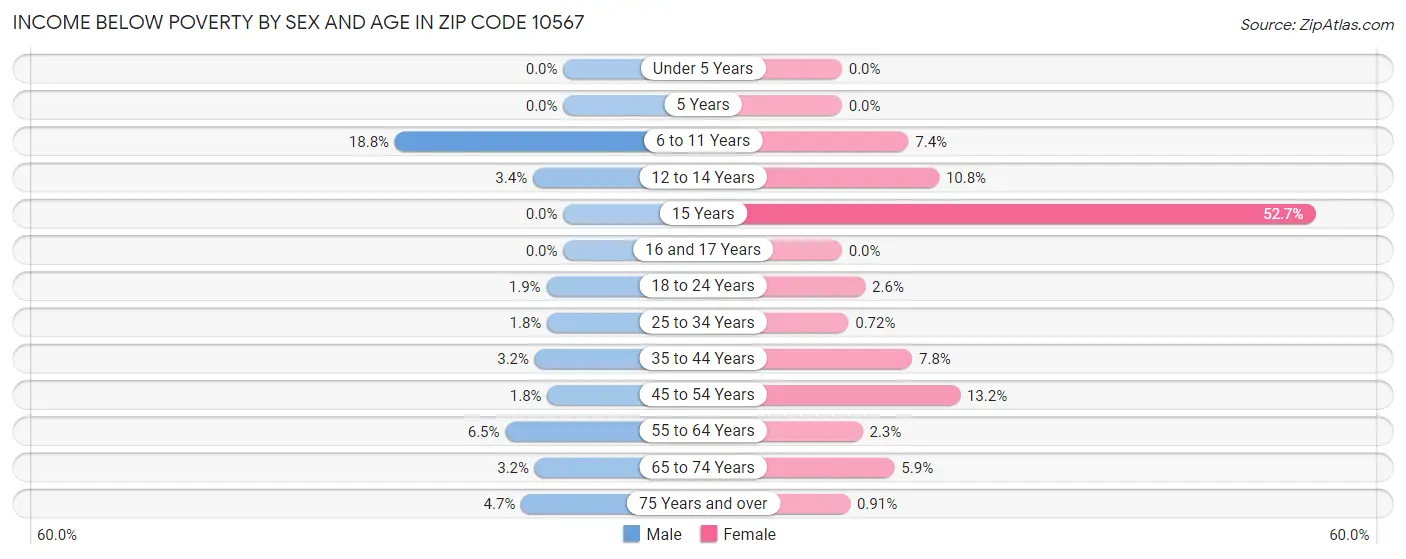 Income Below Poverty by Sex and Age in Zip Code 10567