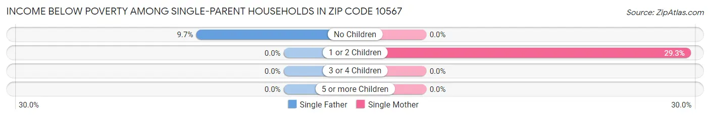 Income Below Poverty Among Single-Parent Households in Zip Code 10567