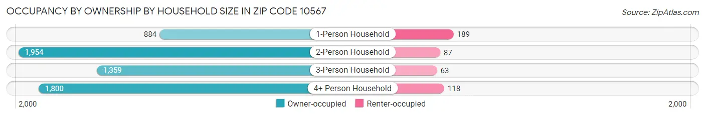 Occupancy by Ownership by Household Size in Zip Code 10567