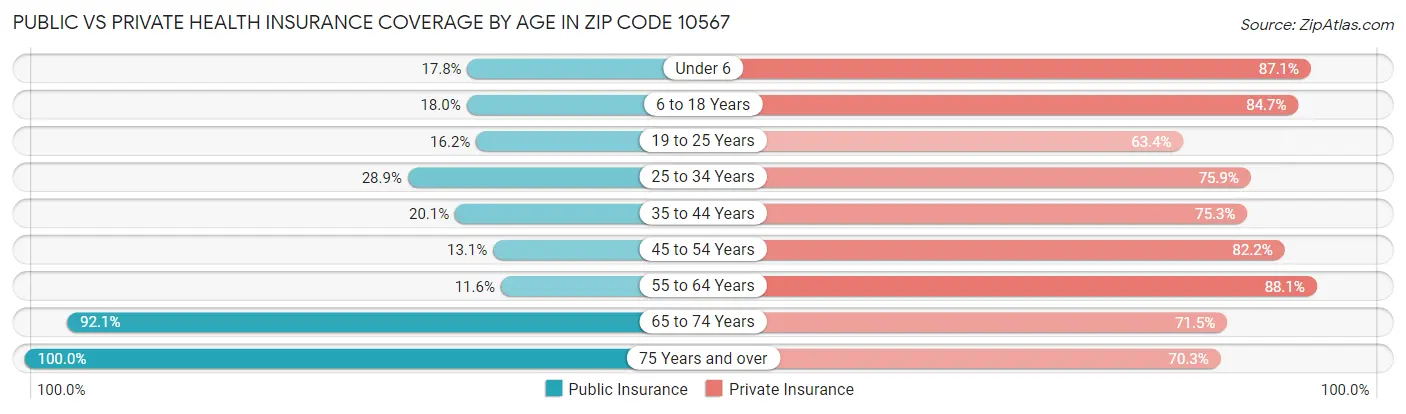 Public vs Private Health Insurance Coverage by Age in Zip Code 10567