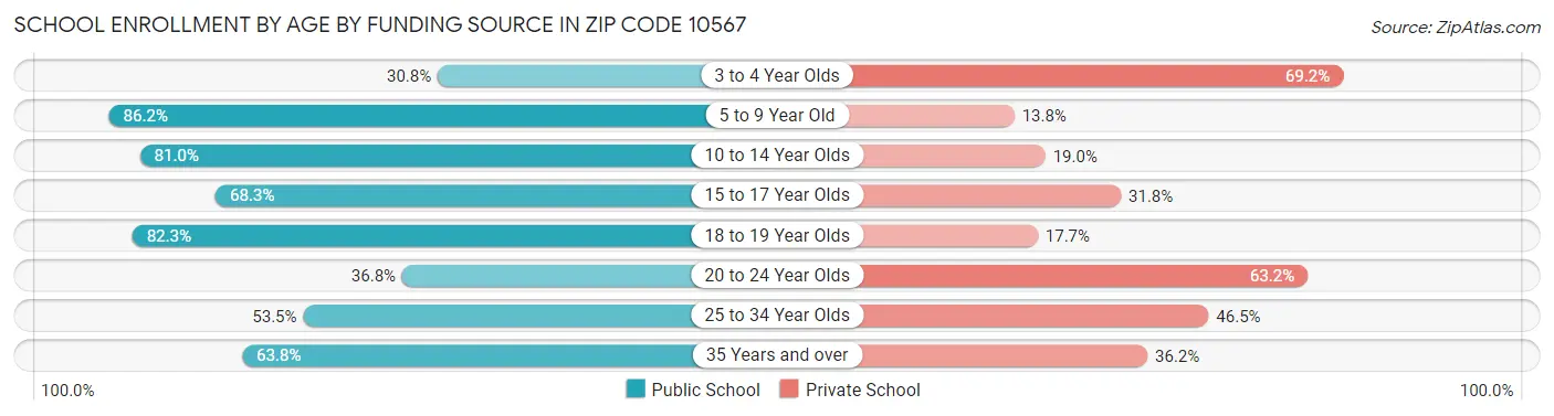 School Enrollment by Age by Funding Source in Zip Code 10567