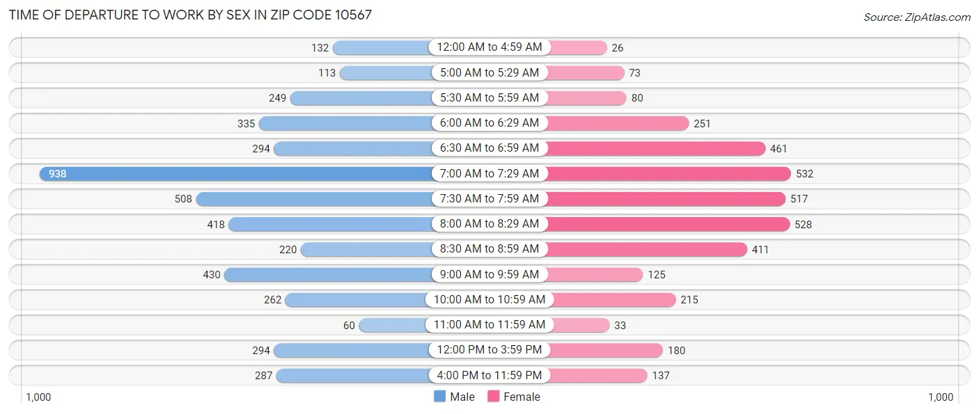 Time of Departure to Work by Sex in Zip Code 10567
