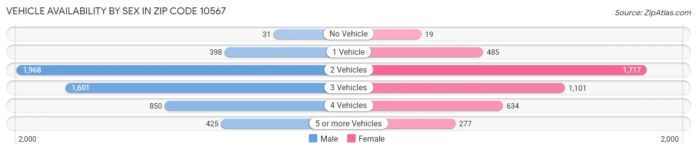 Vehicle Availability by Sex in Zip Code 10567