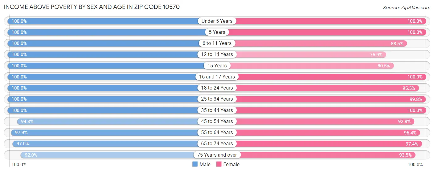 Income Above Poverty by Sex and Age in Zip Code 10570