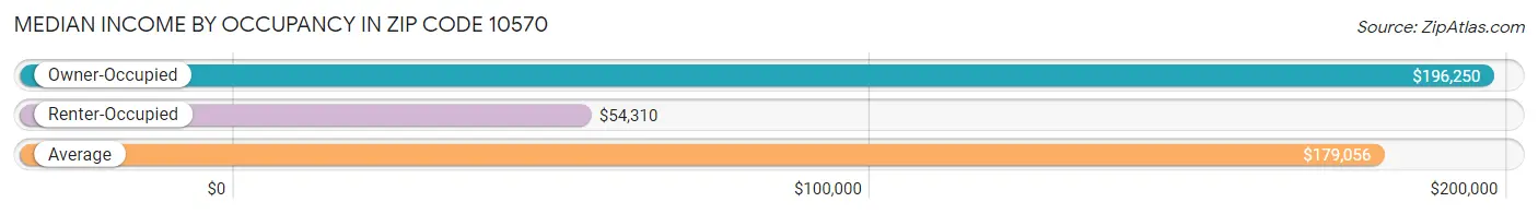 Median Income by Occupancy in Zip Code 10570