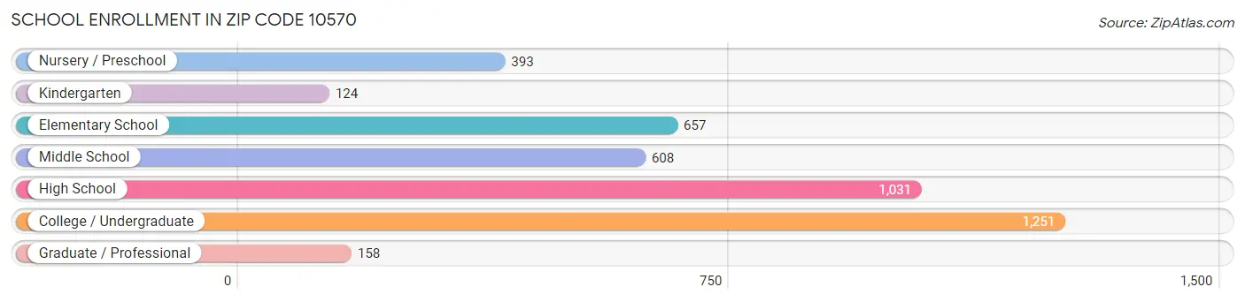 School Enrollment in Zip Code 10570