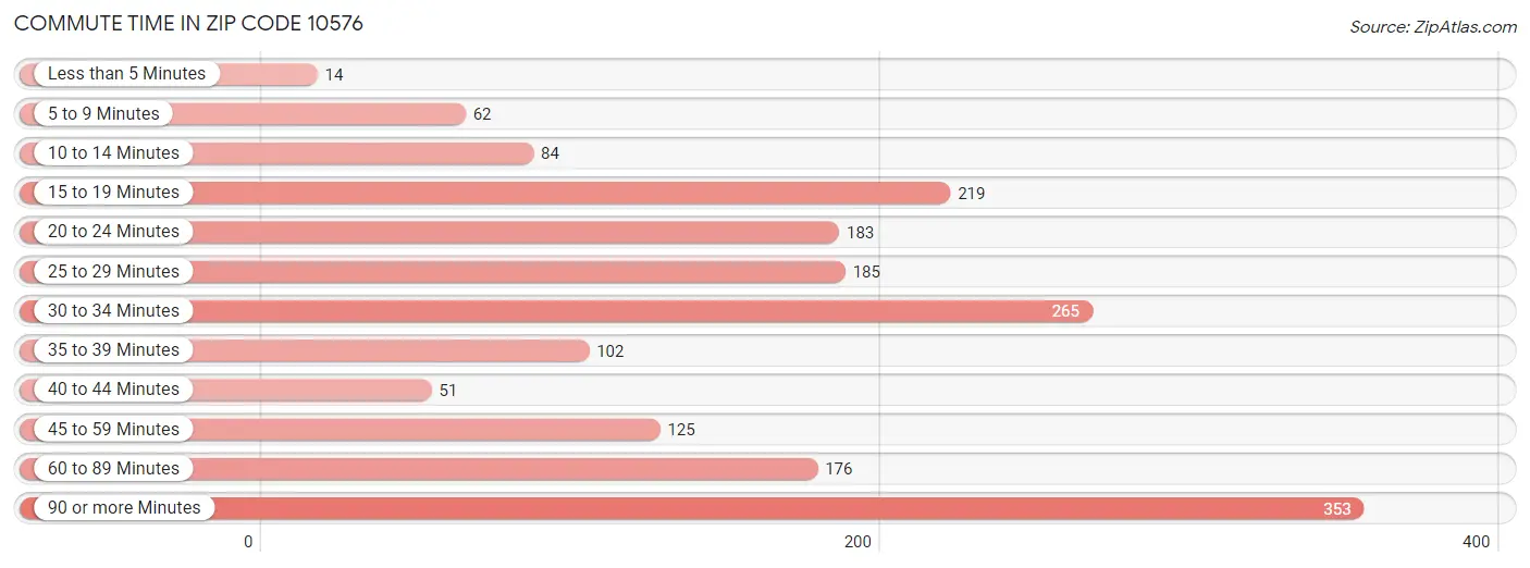 Commute Time in Zip Code 10576