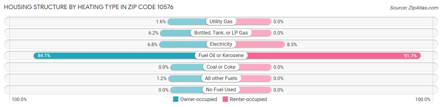 Housing Structure by Heating Type in Zip Code 10576