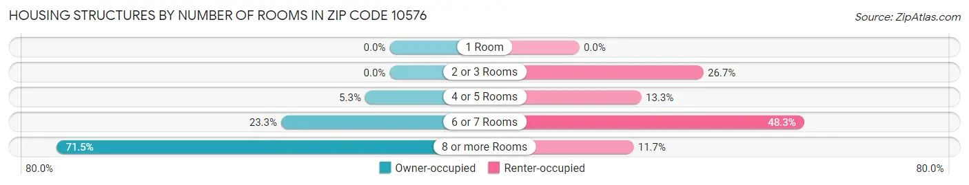 Housing Structures by Number of Rooms in Zip Code 10576