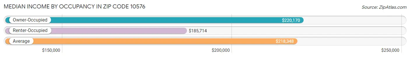 Median Income by Occupancy in Zip Code 10576